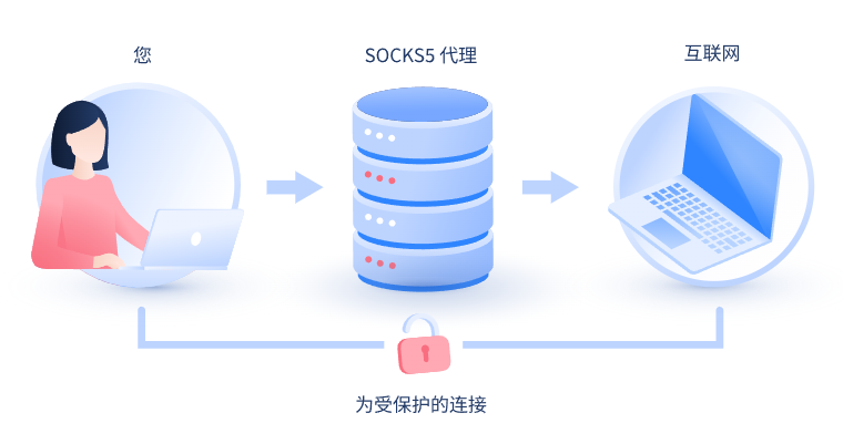 【荆州代理IP】什么是SOCKS和SOCKS5代理？